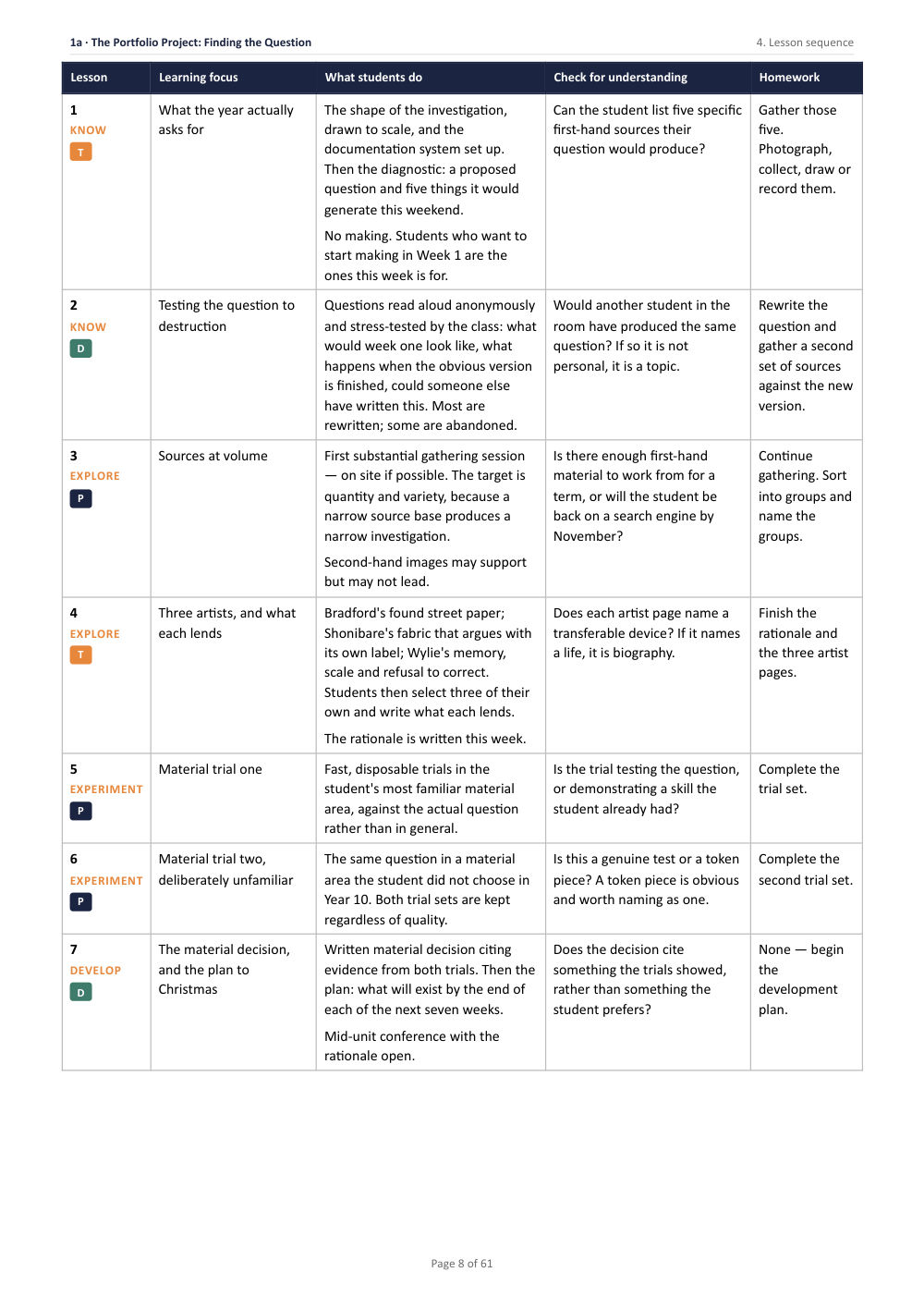 1A · The Portfolio Project: Finding the Question · Year 11 Art & Design Scheme of Work, page 8