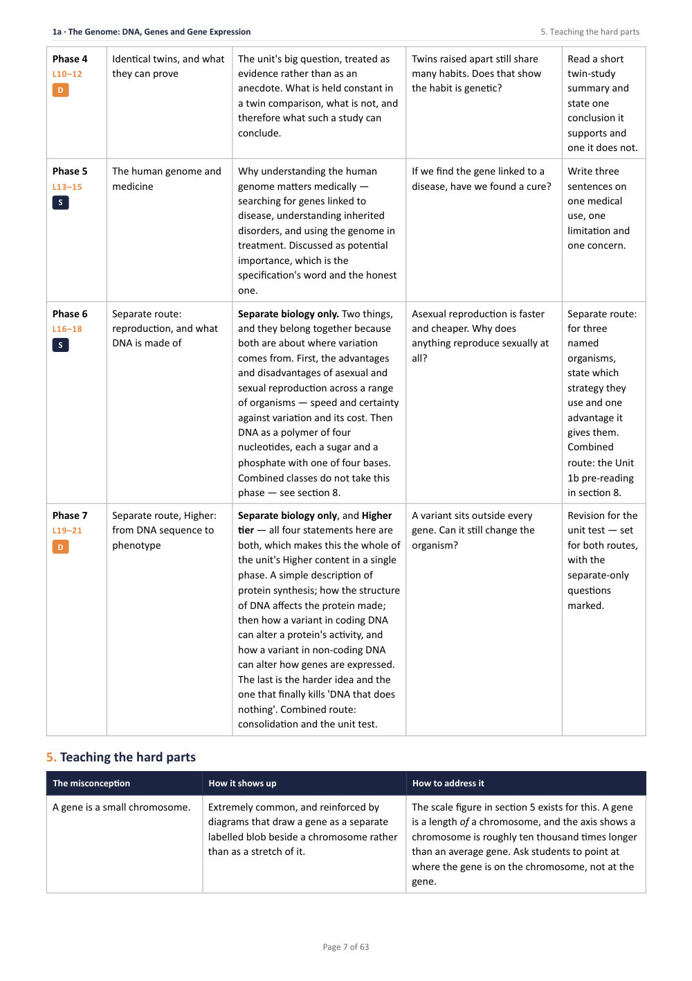 1A · The Genome: DNA, Genes and Gene Expression · Year 11 Biology Scheme of Work, page 7