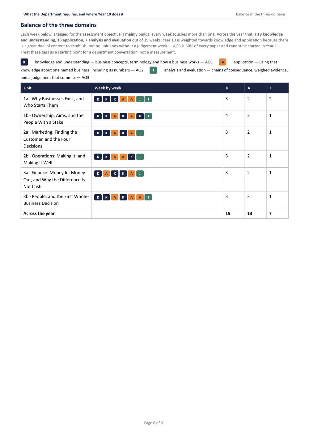 What the Department requires, and where Year 10 does it · Year 10 Business Scheme of Work, page 6
