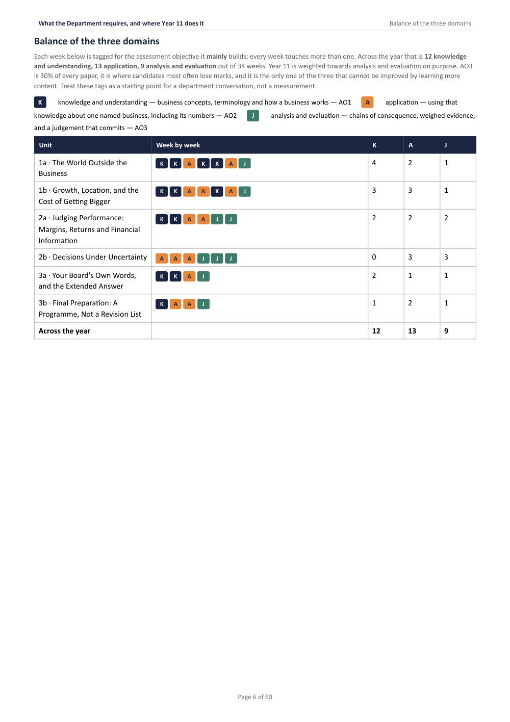 What the Department requires, and where Year 11 does it · Year 11 Business Scheme of Work, page 6