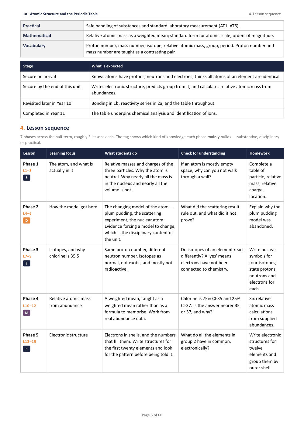1A · Atomic Structure and the Periodic Table · Year 10 Chemistry Scheme of Work, page 5