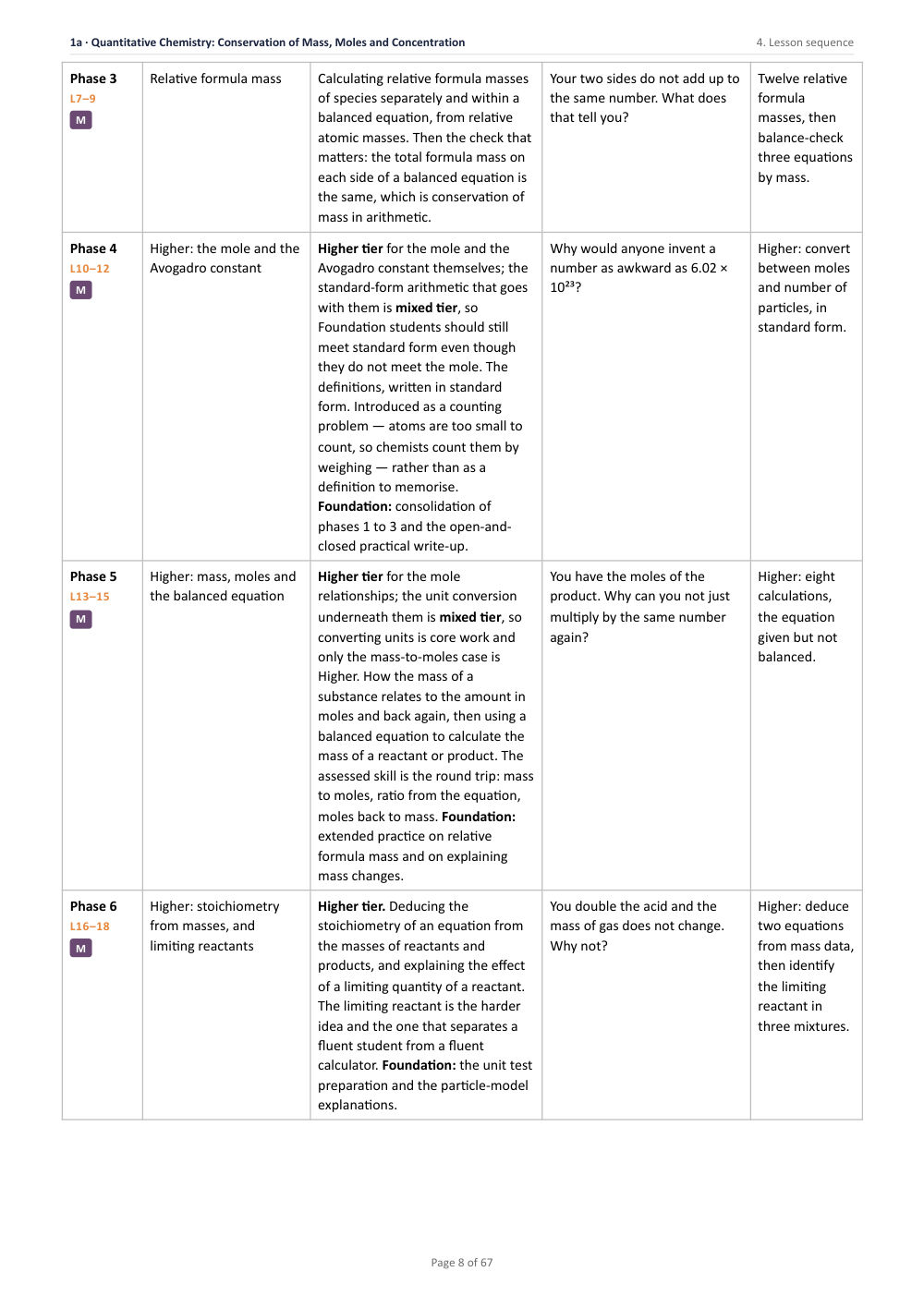 1A · Quantitative Chemistry: Conservation of Mass, Moles and Concentration · Year 11 Chemistry Scheme of Work, page 8