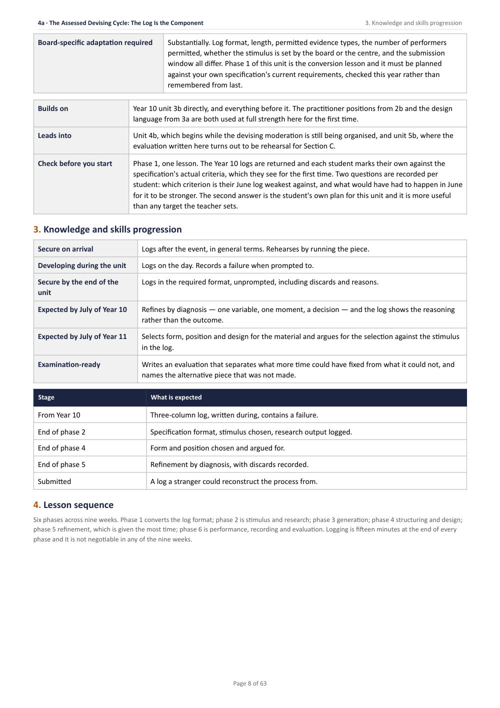 4A · The Assessed Devising Cycle: The Log Is the Component · Year 11 Drama Scheme of Work, page 8