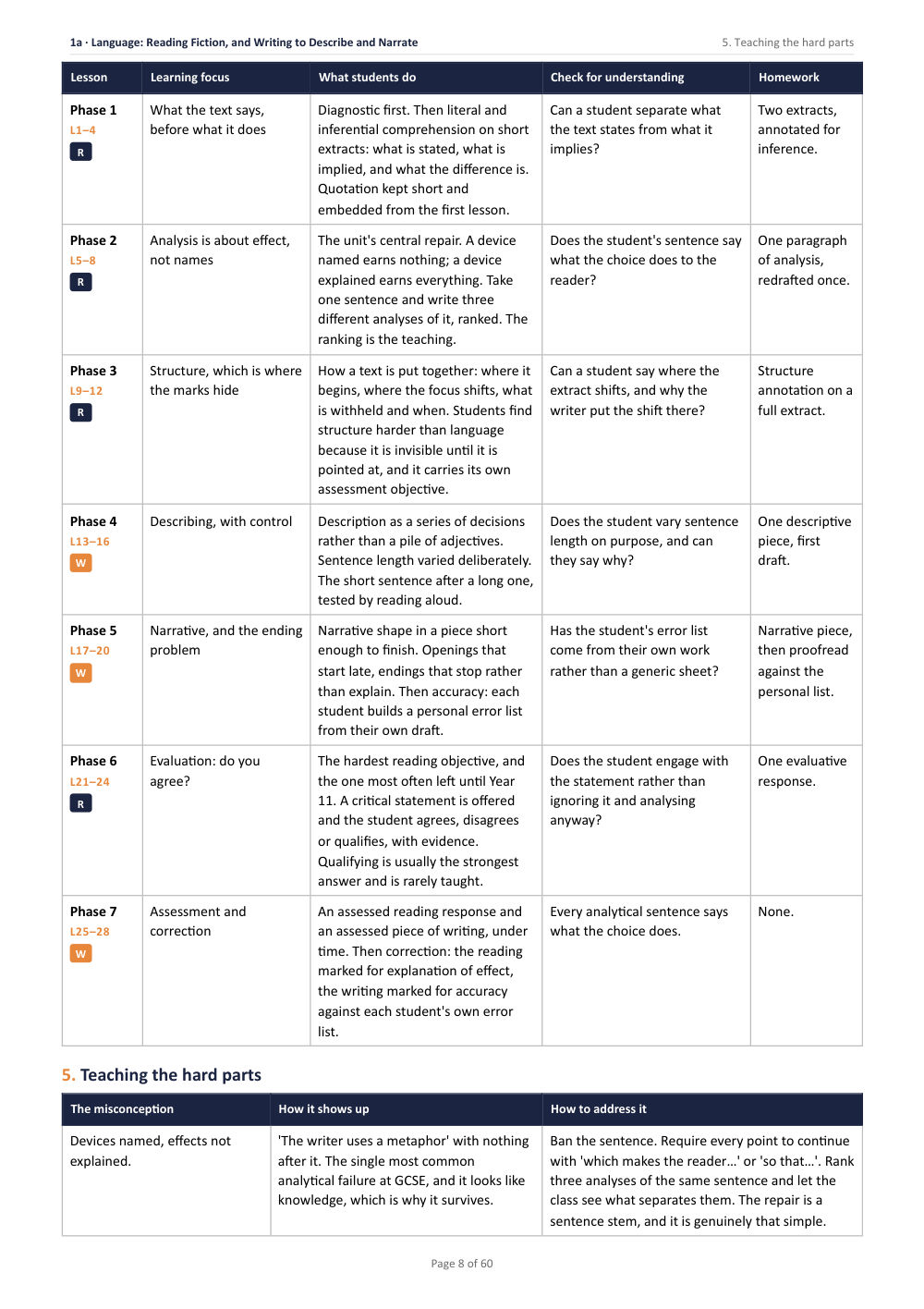 1A · Language: Reading Fiction, and Writing to Describe and · Year 10 English Scheme of Work, page 8