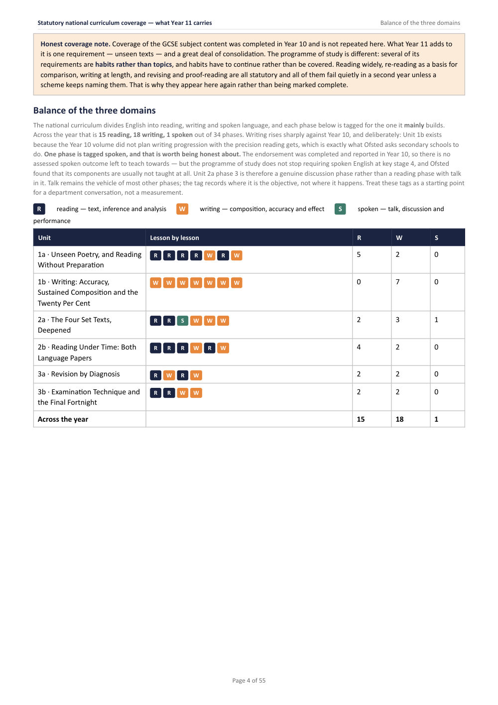 Statutory national curriculum coverage — what Year 11 carries · Year 11 English Scheme of Work, page 4