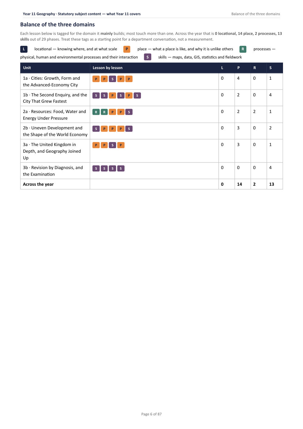 Statutory subject content — what Year 11 covers · Year 11 Geography Scheme of Work, page 6