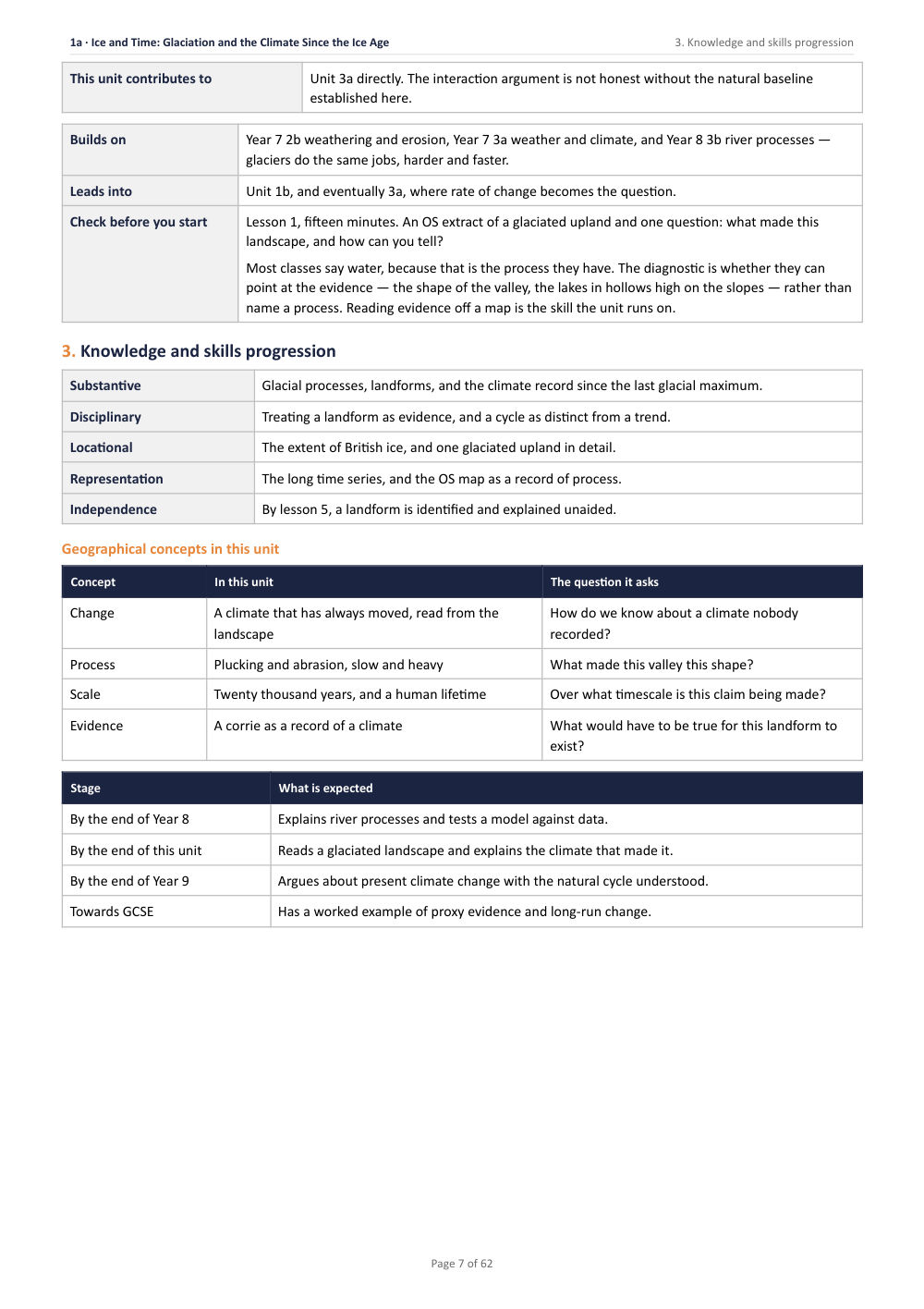 1A · Ice and Time: Glaciation and the Climate Since the Ice Age · Year 9 Geography Scheme of Work, page 7
