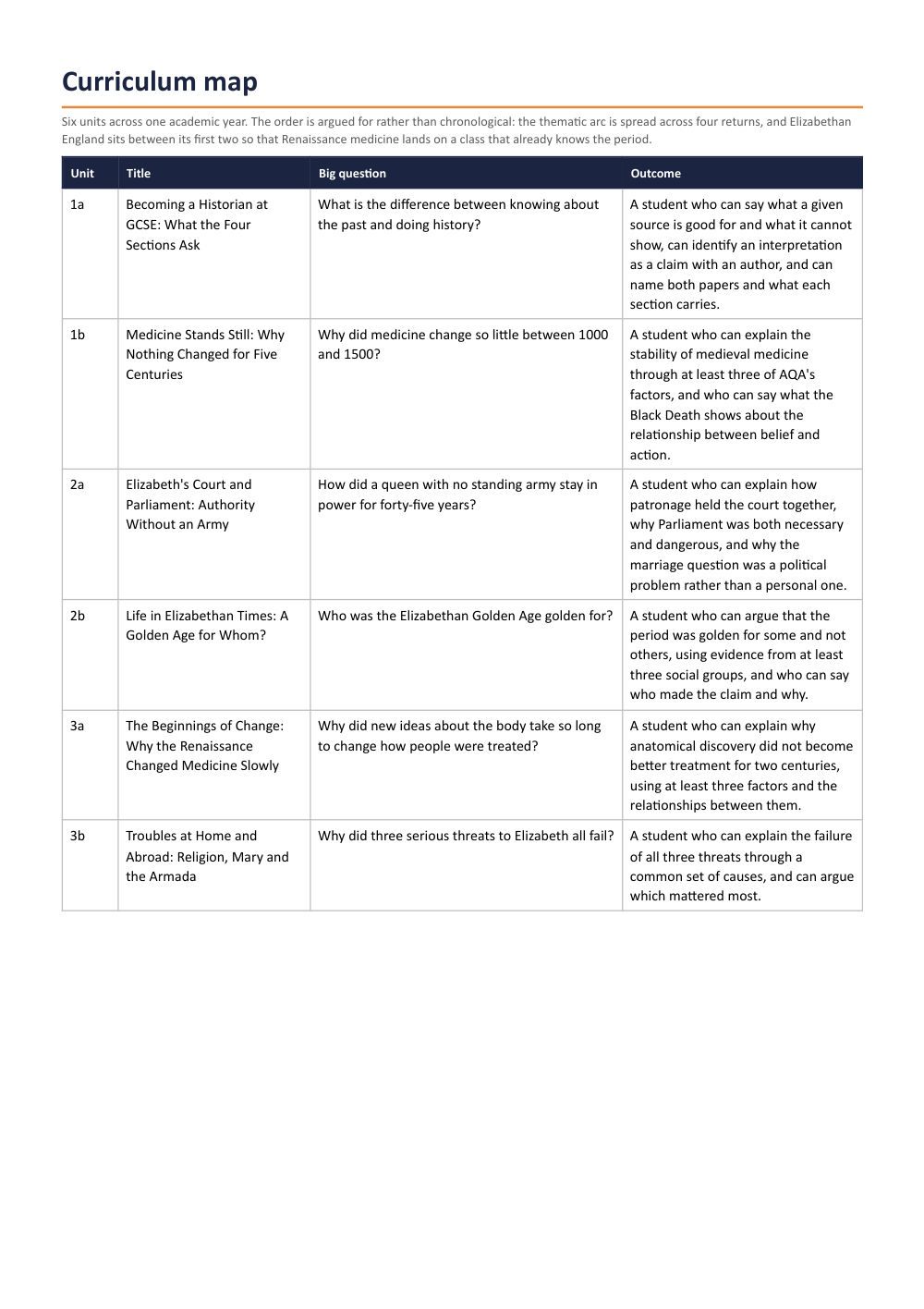 Page 2 of Year 10 History Scheme of Work