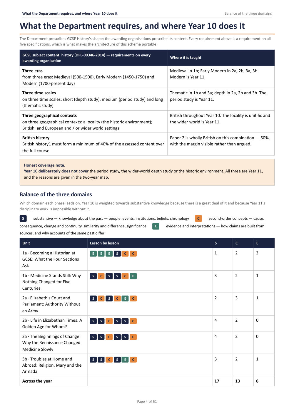 What the Department requires, and where Year 10 does it · Year 10 History Scheme of Work, page 4