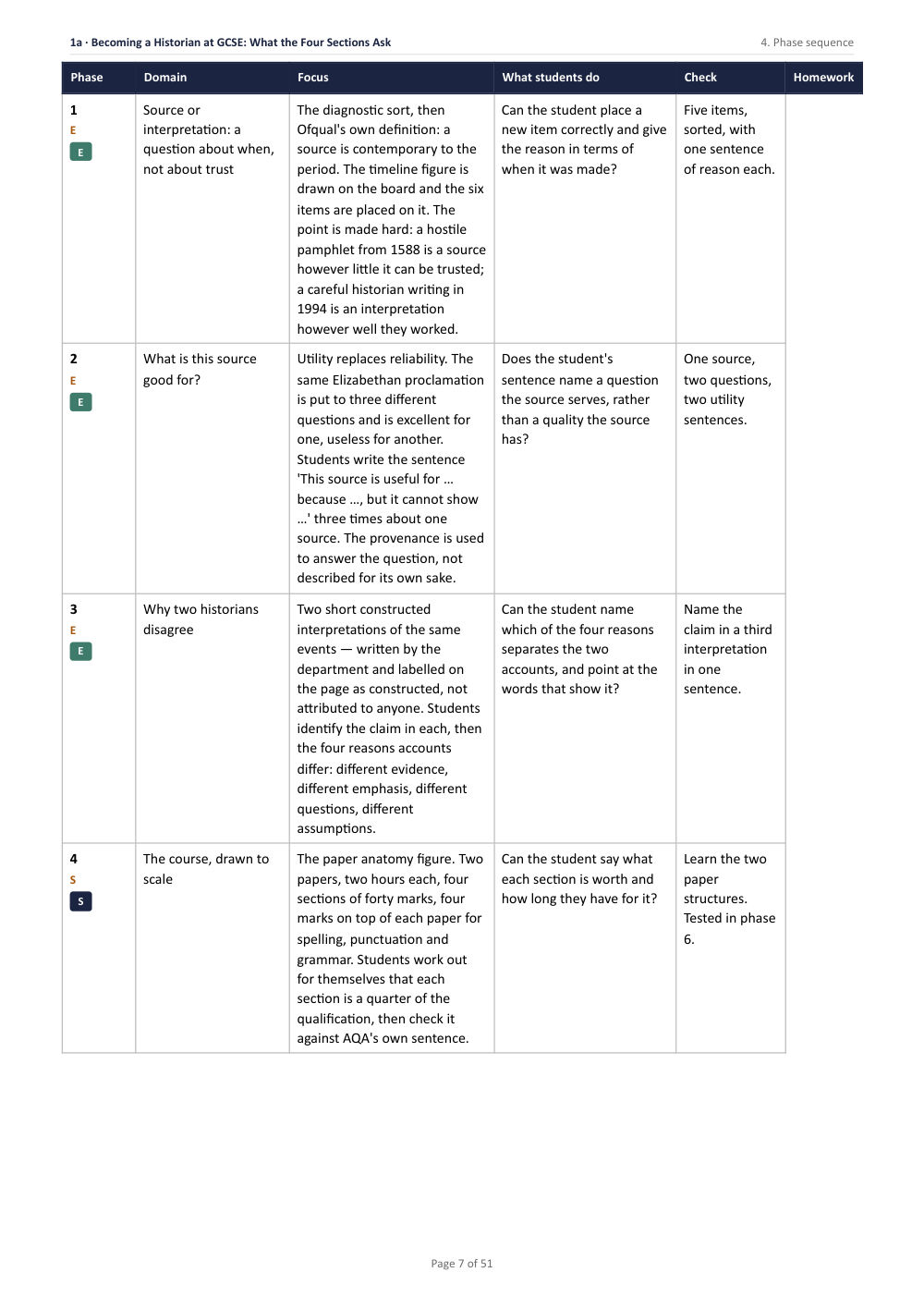 1A · Becoming a Historian at GCSE: What the Four Sections Ask · Year 10 History Scheme of Work, page 7