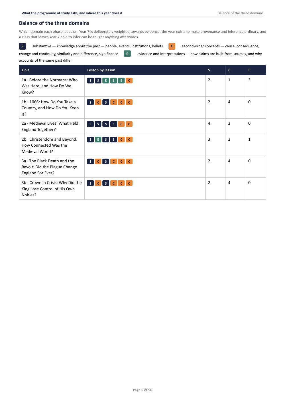 What the programme of study asks, and where this year does it · Year 7 History Scheme of Work, page 5