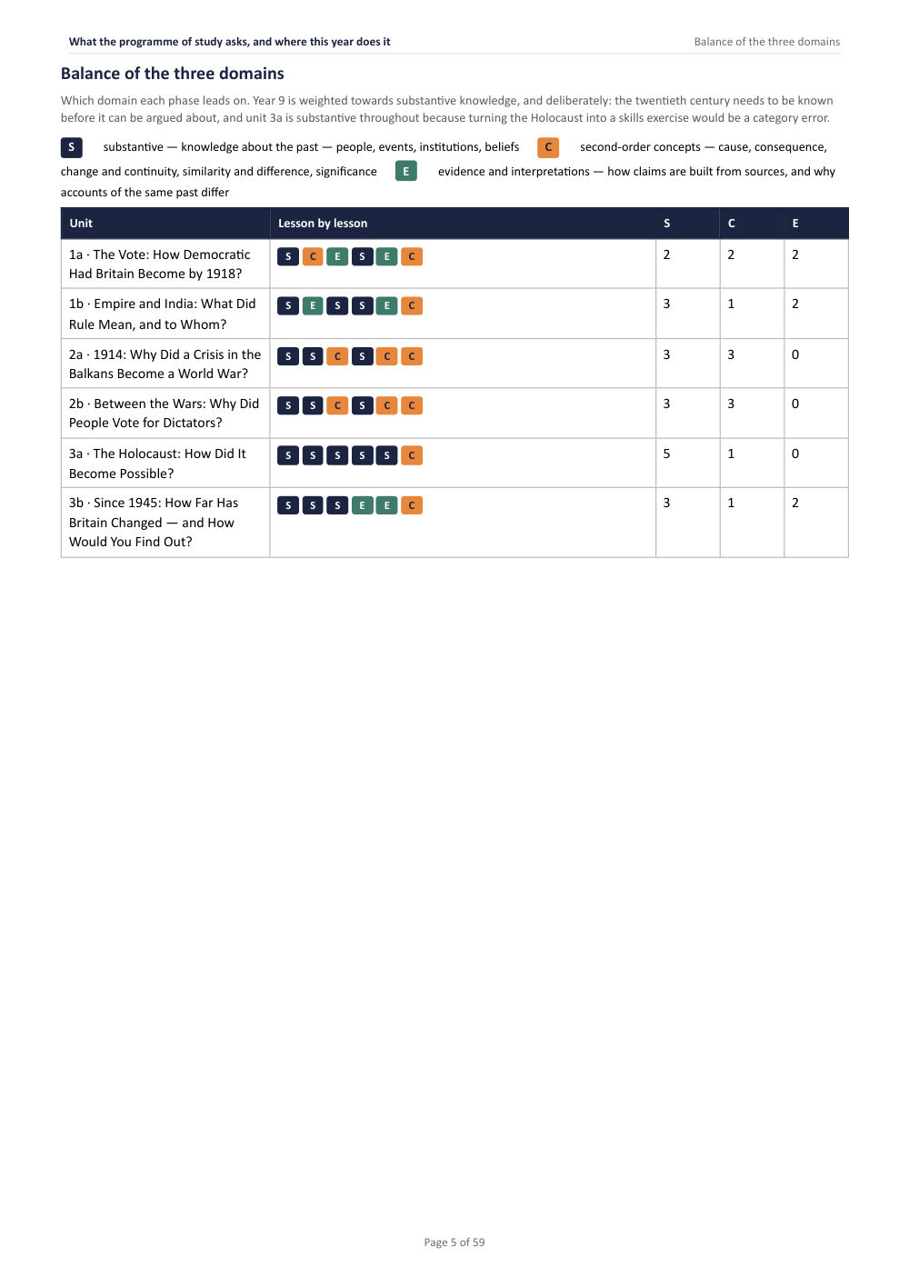 What the programme of study asks, and where this year does it · Year 9 History Scheme of Work, page 5