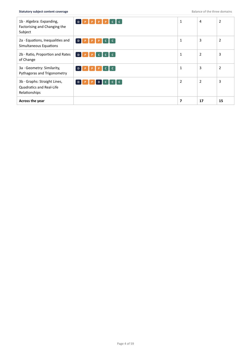 1B · Algebra: Expanding, · Year 10 Mathematics Scheme of Work, page 4
