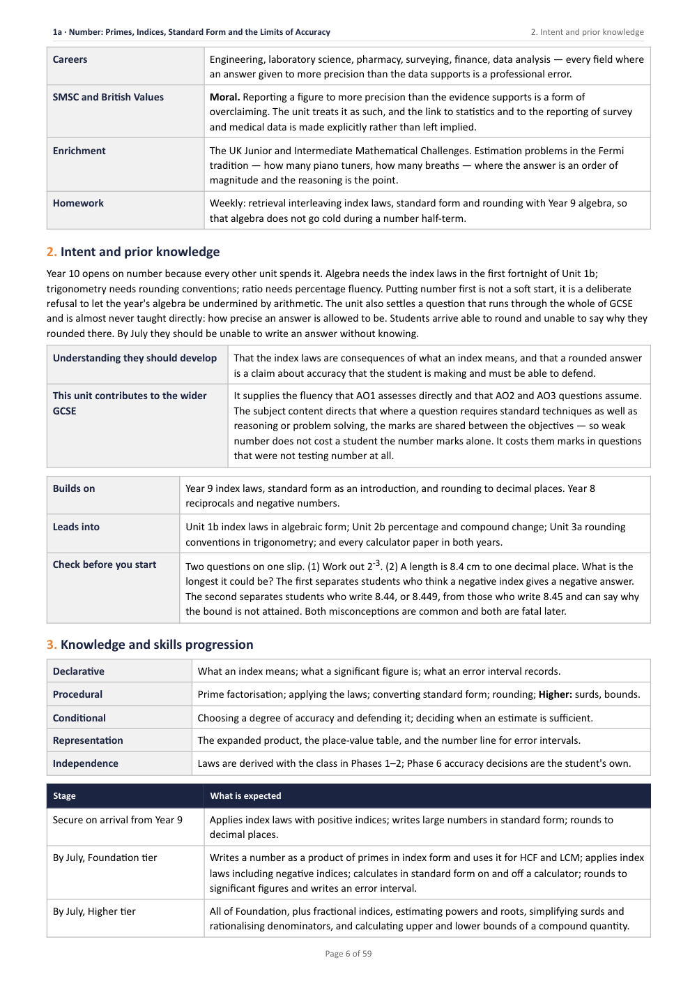 1A · Number: Primes, Indices, Standard Form and the Limits of · Year 10 Mathematics Scheme of Work, page 6
