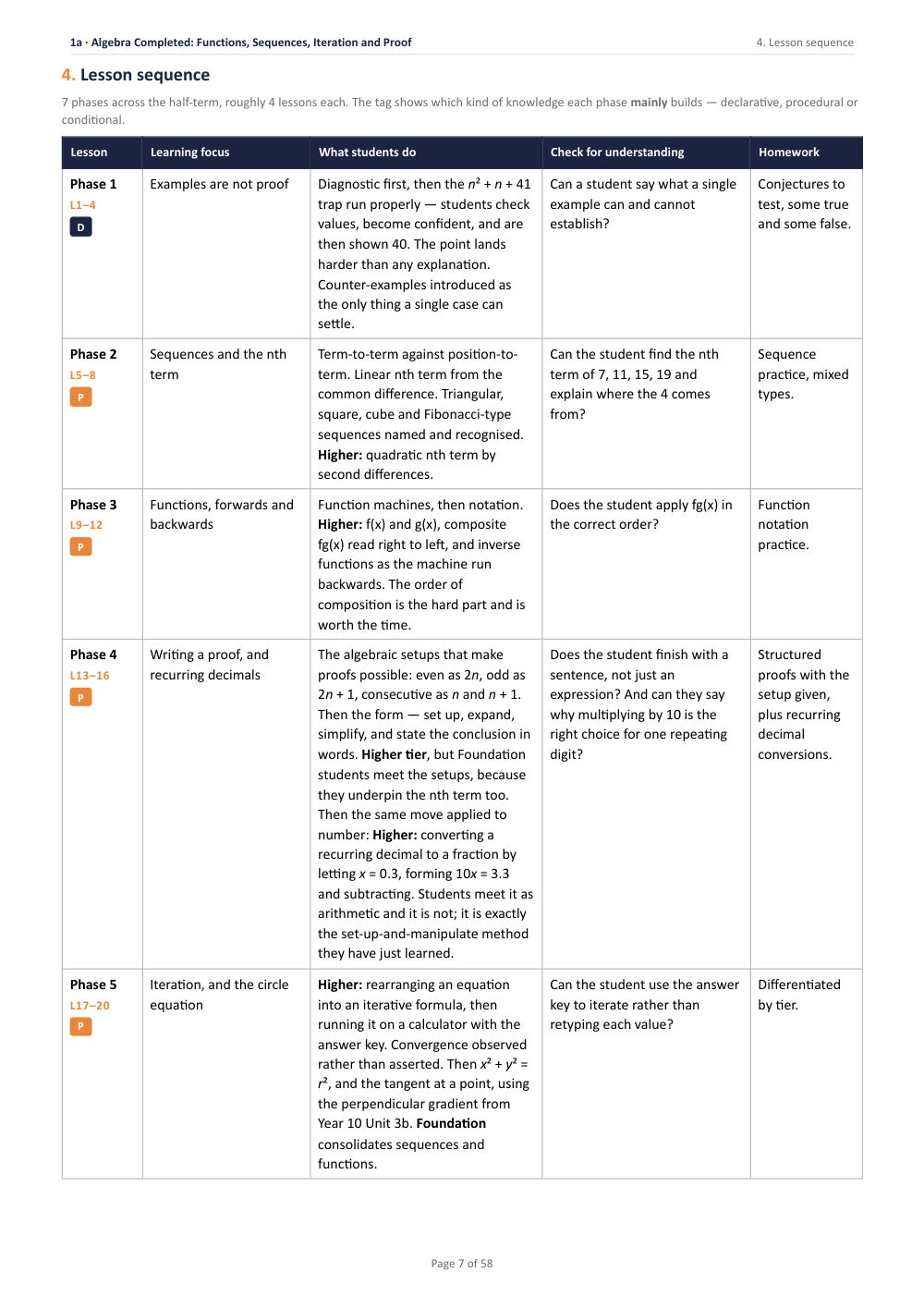 1A · Algebra Completed: Functions, Sequences, Iteration and · Year 11 Mathematics Scheme of Work, page 7