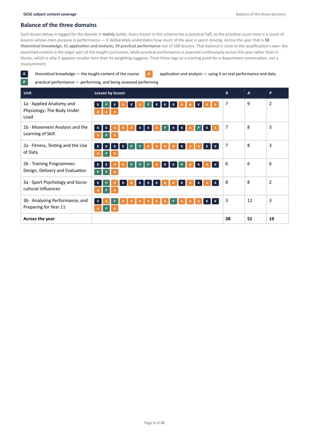GCSE subject content coverage · Year 10 Physical Education Scheme of Work, page 6