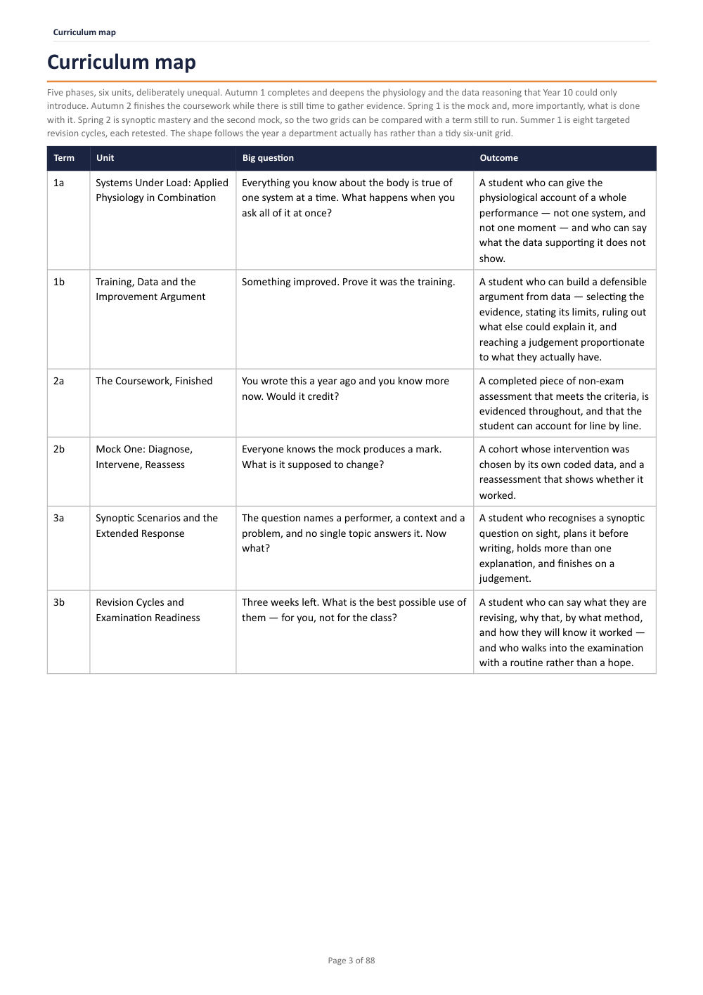 Curriculum map · Year 11 Physical Education Scheme of Work, page 3