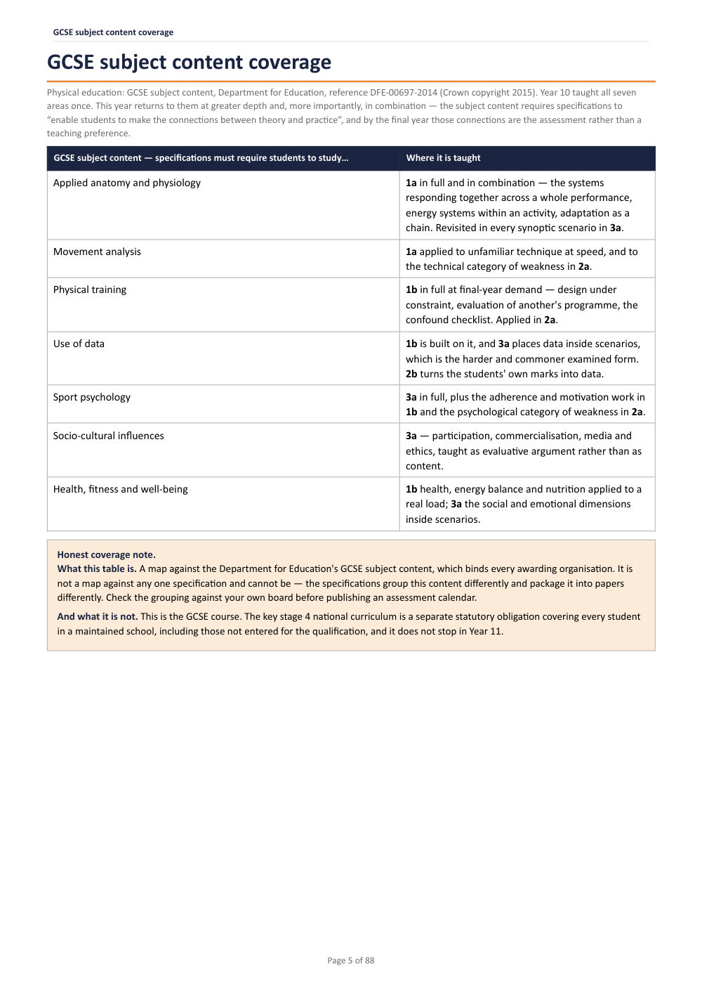 GCSE subject content coverage · Year 11 Physical Education Scheme of Work, page 5