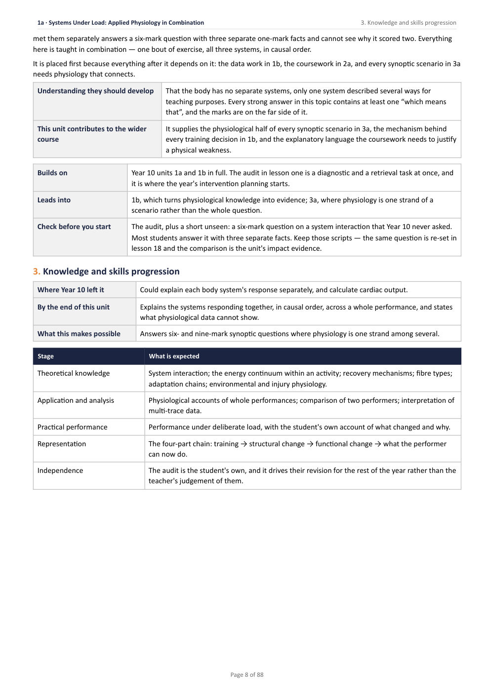 1A · Systems Under Load: Applied Physiology in Combination · Year 11 Physical Education Scheme of Work, page 8