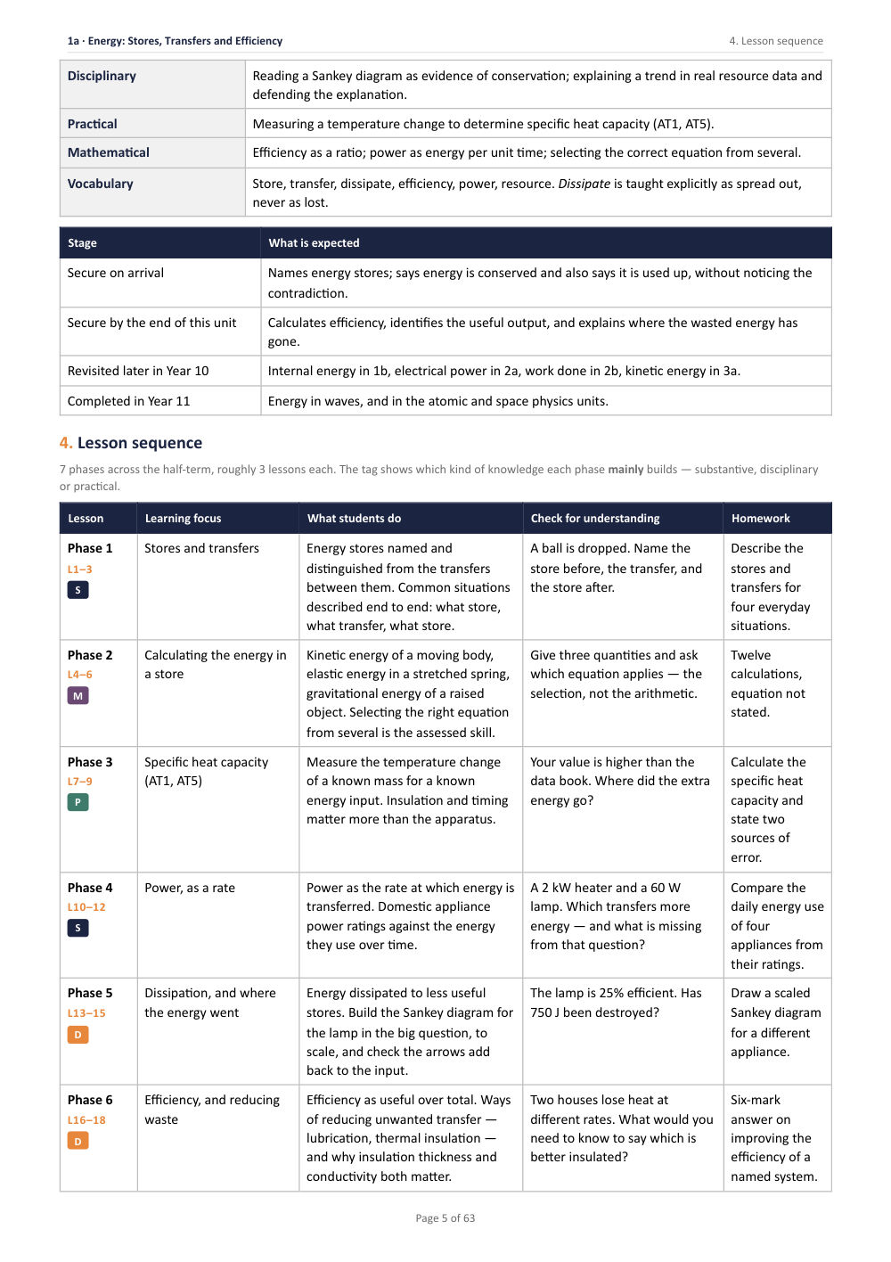 1A · Energy: Stores, Transfers and Efficiency · Year 10 Physics Scheme of Work, page 5