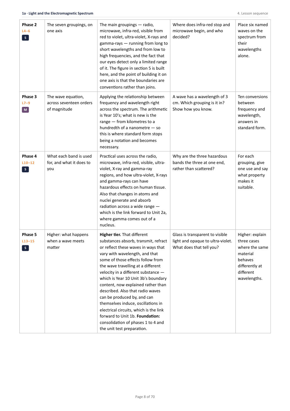 1A · Light and the Electromagnetic Spectrum · Year 11 Physics Scheme of Work, page 8