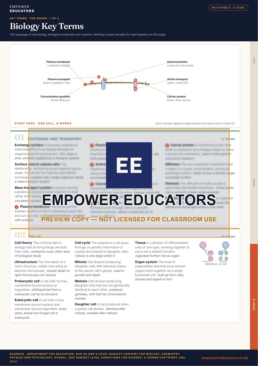 A Level · the words 1: Exchange and transport; Cells · Biology Key Terms, page 10