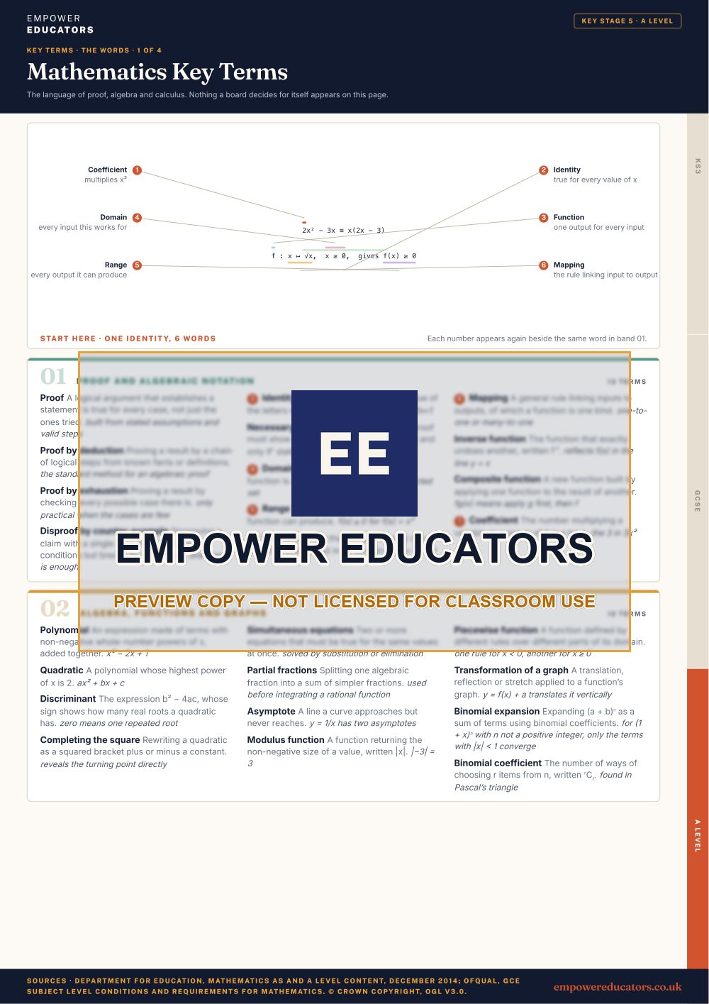 A Level · the words 1: Proof and algebraic notation; Algebra, functions and graphs · Mathematics Key Terms, page 11